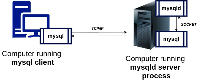 Cài đặt nhiều instance MySQL trên cùng máy chủ